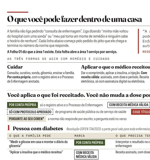 Recorte da frente da Folha 04, O que você pode fazer dentro de uma casa: as três formas de agir com remédio e cuidado, a legenda das marcas e o começo da lista da pessoa com diabetes